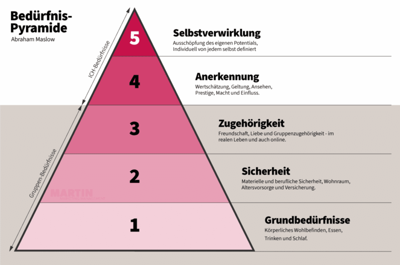 Maslowsche Bedürfnispyramide mit fünf Ebenen von Grundbedürfnissen bis zur Selbstverwirklichung