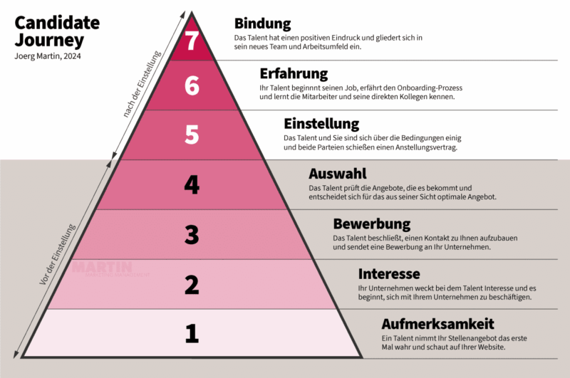 Was ist die Candidate Journey?
